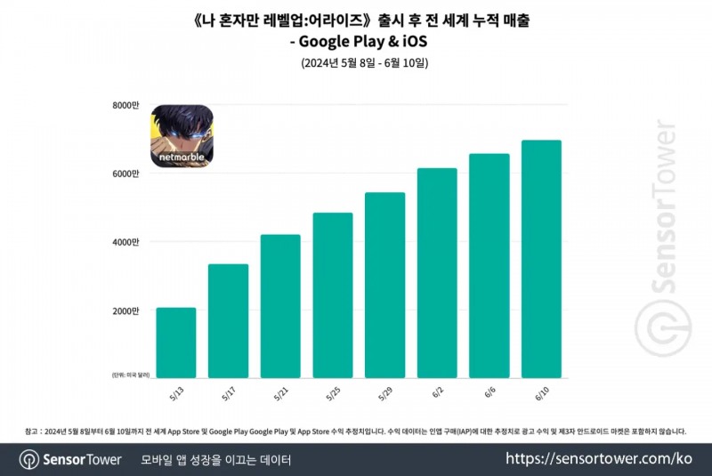 넷마블 '나 혼자만 레벨업:어라이즈', 누적 매출 7000만 달러 달성
