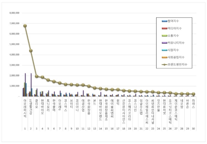 아모레퍼시픽, 화장품 상장기업 브랜드평판 6월 1위…평판지수도↑