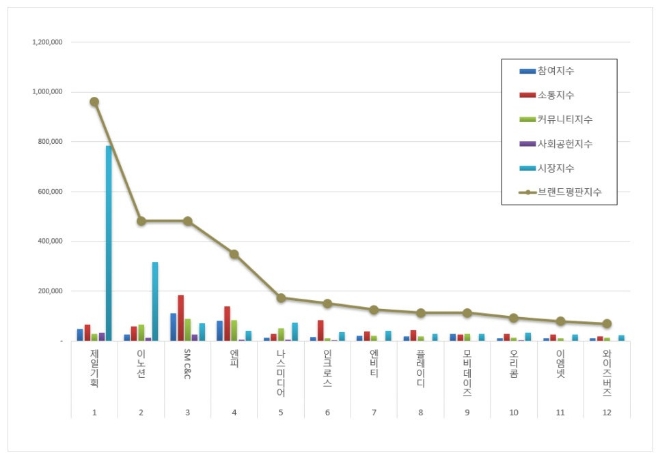 제일기획, 광고 상장기업 브랜드평판 6월 빅데이터 분석 1위