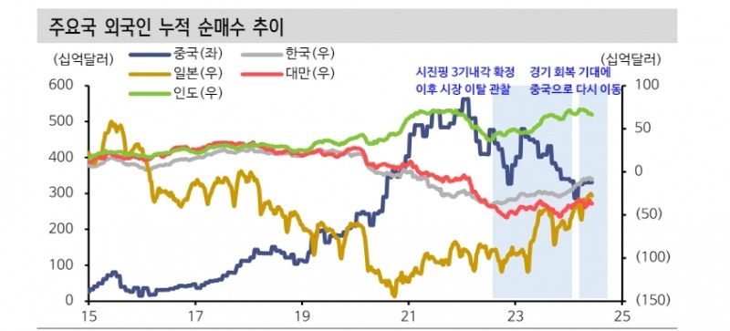 작년부터 외국인 순매수와 코스피 방향성 상관관계 83% - 신한證