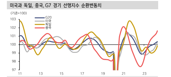 경기회복세 확산 제한...예상보다 이른 경기 둔화 가능성 있어 - 신한證