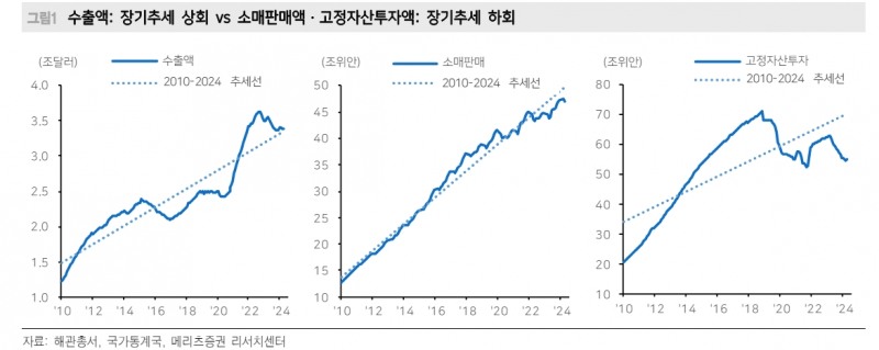 중국 내수수요 개선되고 경기 완만한 회복세 보일 듯...하반기에도 '숲보다 나무' - 메리츠證