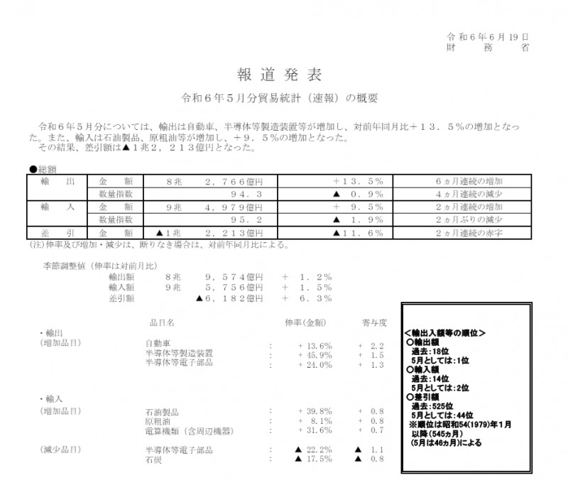 (상보) 일본 5월 수출 전년비 13.5% 늘며 예상(+10.4%) 상회