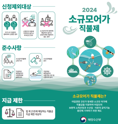 사천시, 소규모어가·어선원 직불금 신청기간 연장