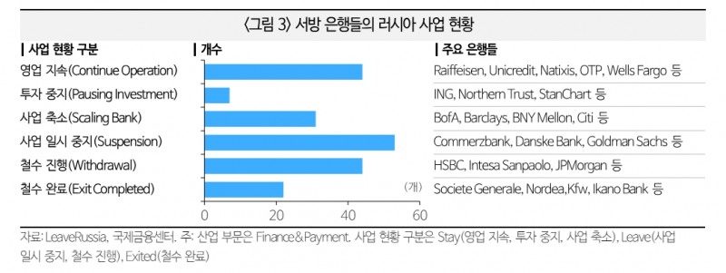 강화된 러시아 제재...글로벌 은행들의 러시아 디커플링 불가피 - 국금센터