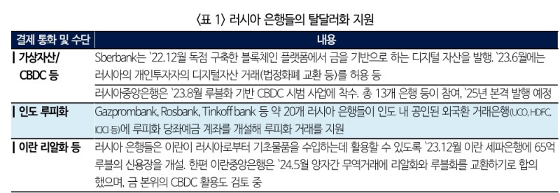 강화된 러시아 제재...글로벌 은행들의 러시아 디커플링 불가피 - 국금센터