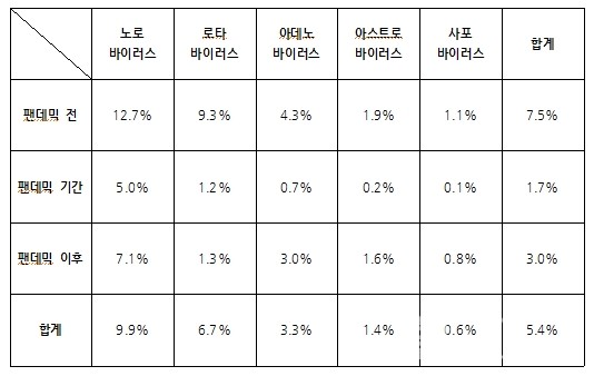 코로나팬데믹전․중․후장내바이러스양성률