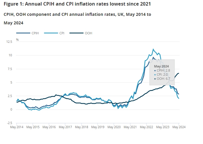 (상보) 영국 5월 CPI 전년비 2.0%, 예상(2.0%) 부합...전월비 0.3%, 예상(0.4%) 하회
