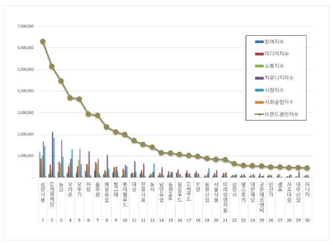 삼양식품, 식품 상장기업 브랜드평판 6월 빅데이터 분석 1위...CJ제일제당·농심 순