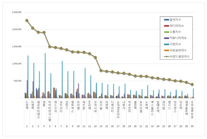 드림텍, 핸드셋 상장기업 브랜드평판 6월 빅데이터 분석 1위…평판지수도↑