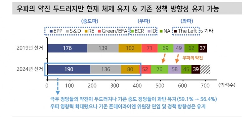 유로존, 스프레드에 반영된 정치 불안...리스크 오프 요인 제외하면 시장금리 하방경직성 강화 - 신한證
