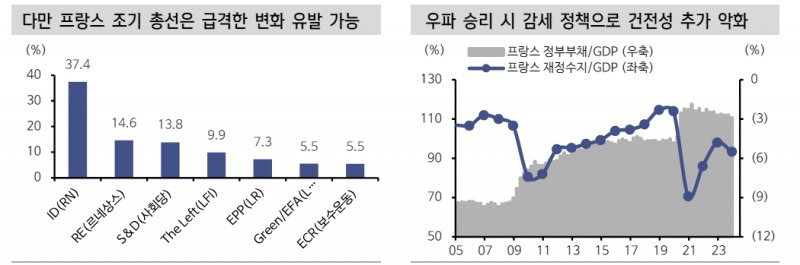 유로존, 스프레드에 반영된 정치 불안...리스크 오프 요인 제외하면 시장금리 하방경직성 강화 - 신한證