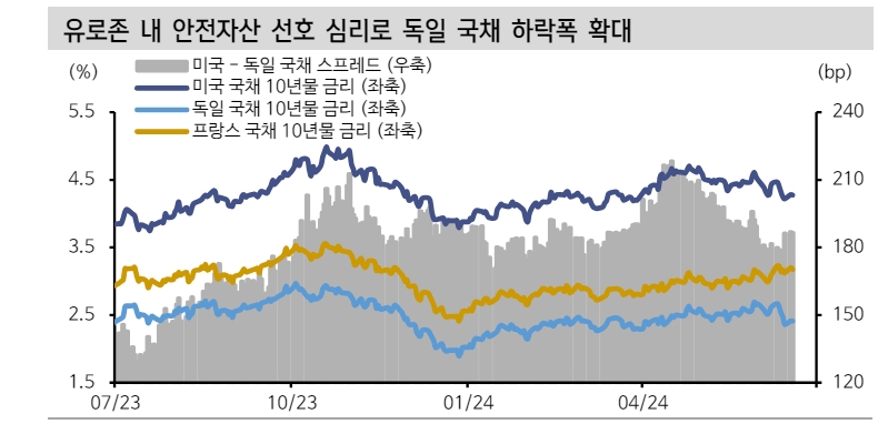 유로존, 스프레드에 반영된 정치 불안...리스크 오프 요인 제외하면 시장금리 하방경직성 강화 - 신한證