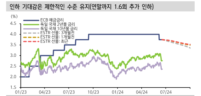 유로존, 스프레드에 반영된 정치 불안...리스크 오프 요인 제외하면 시장금리 하방경직성 강화 - 신한證