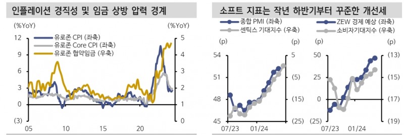 유로존, 스프레드에 반영된 정치 불안...리스크 오프 요인 제외하면 시장금리 하방경직성 강화 - 신한證