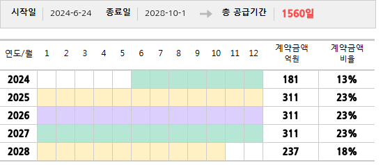 공급계약 기간 및 기간별 추정 계약금액