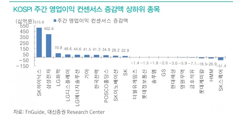 향후 주식시장, 기업실적과 경기지표 따라 섹터별 차별화 흐름 심화 - 대신證