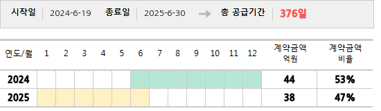 공급계약 기간 및 기간별 추정 계약금액