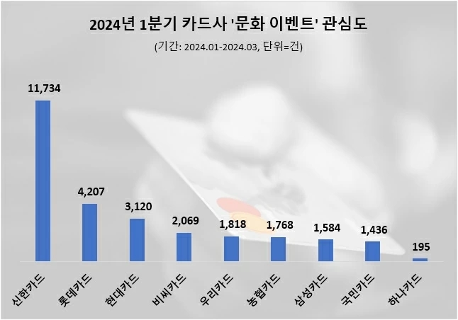 신한카드, 고객 대상 '문화·이벤트' 관심도 압도적 1위…롯데·현대카드 순