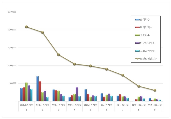 DGB금융지주, 금융지주회사 브랜드평판 6월 빅데이터 분석 1위... "평판지수 1.61% 상승"