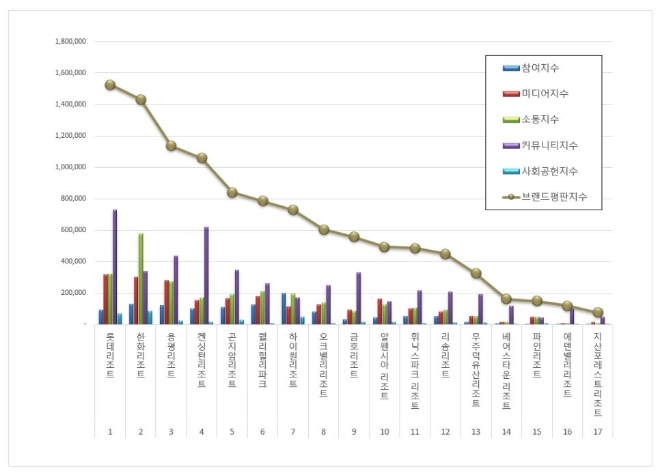롯데리조트, 리조트 브랜드평판 6월 빅데이터 1위...한화리조트 뒤이어