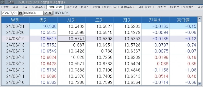 (상보) 노르웨이, 정책금리 4.5% 유지...연말까지 동결 예고