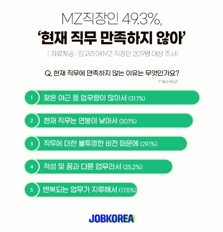 MZ 직장인, 49.3% '현재 직무 만족하지 않아’