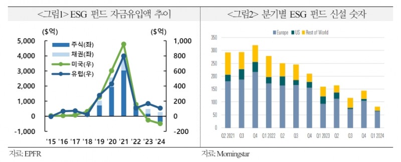 ESG 펀드, 올해 순유출 전환...트럼프 대통령 당선시 ESG 투자 환경 급변 가능성 - 국금센터