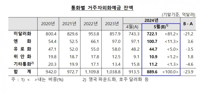 (상보) 5월 외화예금 889.6억달러로 전월비 23.9억달러↓..21개월래 최저 수준 - 한은