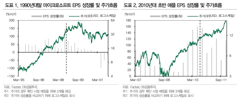 2분기 실적발표 뒤 AI 관련 기업들 주가 기대치 낮춰 잡아야 - DB금투