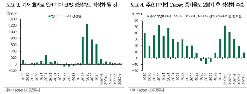 2분기 실적발표 뒤 AI 관련 기업들 주가 기대치 낮춰 잡아야 - DB금투