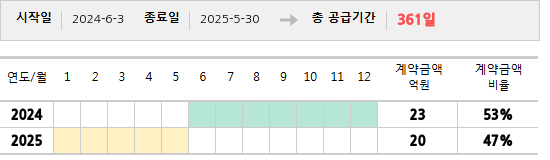 공급계약 기간 및 기간별 추정 계약금액