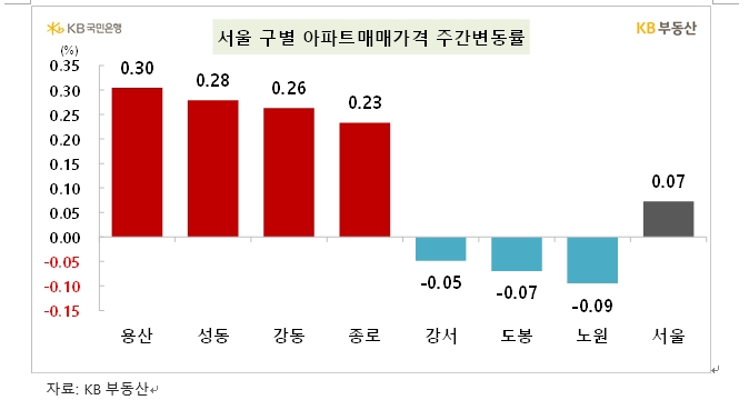 KB기준 서울 아파트 한주간 0.07% 올라...상승폭 확대 흐름