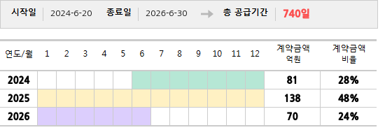 공급계약 기간 및 기간별 추정 계약금액