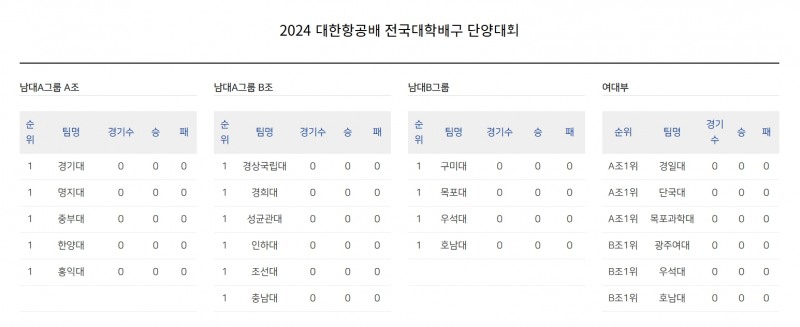 '올 시즌 대학배구 최강자 가린다' 2024 대한항공배 전국대학배구 단양·고성대회 연이어 개최