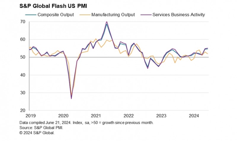 (상보) 미 6월 서비스업 PMI 55.1로, 예상(54.0) 상회..제조업 PMI 51.7로, 예상(51.0) 상회