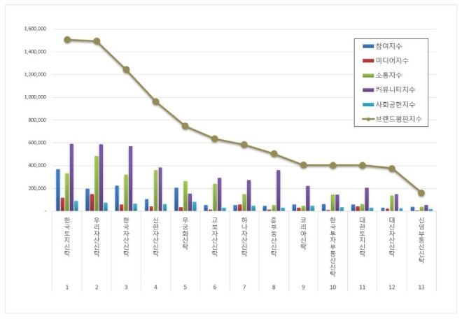 한국토지신탁, 부동산신탁 브랜드평판 6월 빅데이터 분석 1위
