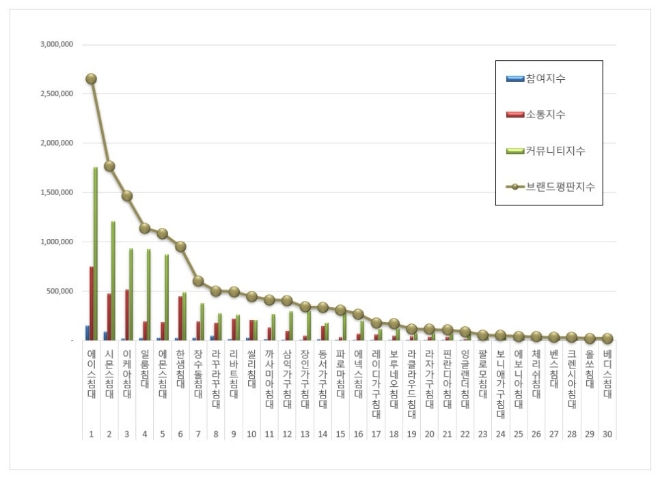 에이스침대, 침대 브랜드평판 6월 빅데이터 분석 선두