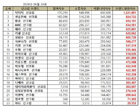 닥터지 선크림, 선크림 브랜드평판 2024년 6월...1위