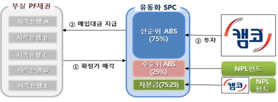 저축은행 부실채권 인수 구조도 / 사진=캠코 제공