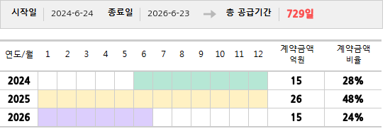 공급계약 기간 및 기간별 추정 계약금액