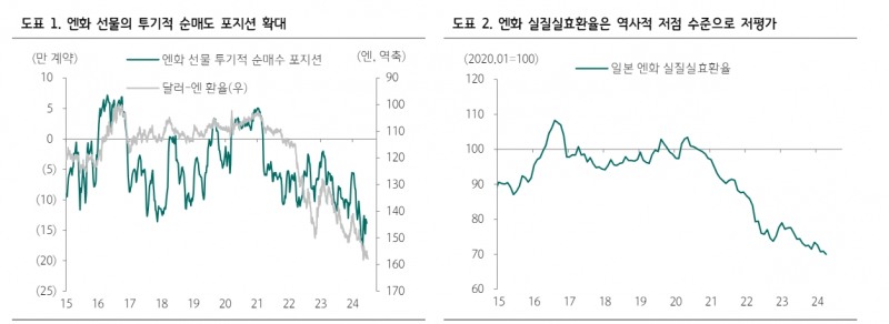 BOJ, 7월에 인상하고 테이퍼링 동시 발표시 달러/엔 소폭이나마 안정 - 하나證