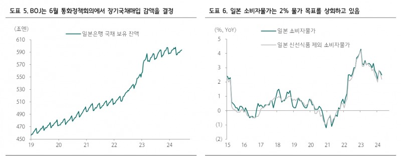 BOJ, 7월에 인상하고 테이퍼링 동시 발표시 달러/엔 소폭이나마 안정 - 하나證
