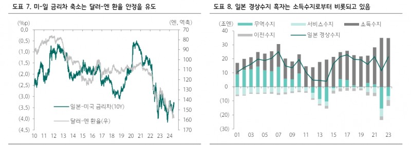 BOJ, 7월에 인상하고 테이퍼링 동시 발표시 달러/엔 소폭이나마 안정 - 하나證