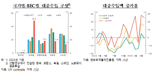 중국 이커머스 국내 진출로 한국 제조업 생산·고용 부정적 영향 가능성 - 한은 보고서
