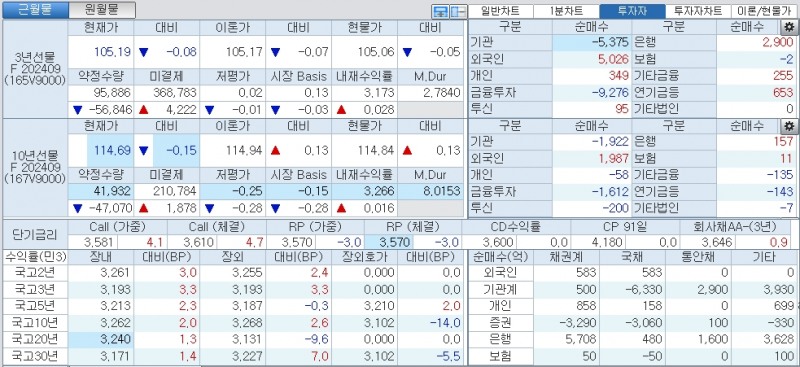 자료: 1시45분 현재 국채선물과 국고채 금리 동향