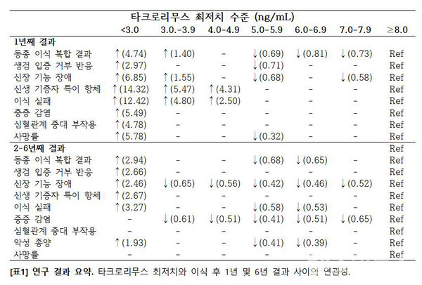 연구결과요약.타크로리무스최저치와이식후1년및6년결과사이의연관성
