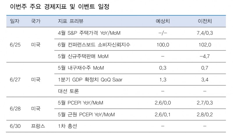금융시장, 美 PCE 물가와 함께 미국 대선토론·프랑스 조기총선 등 정치 이벤트가 관건 - 대신證