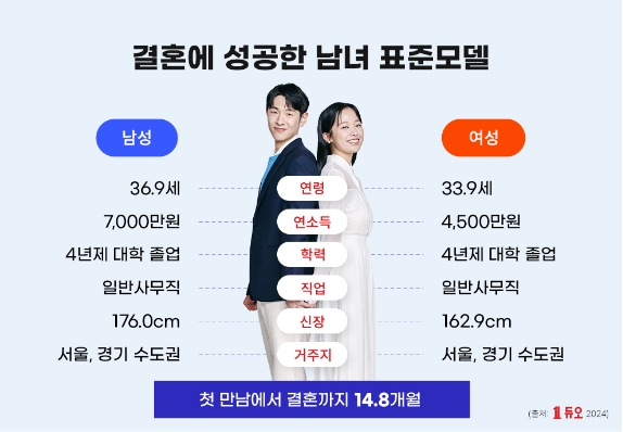듀오 성혼회원 표준모델-초혼