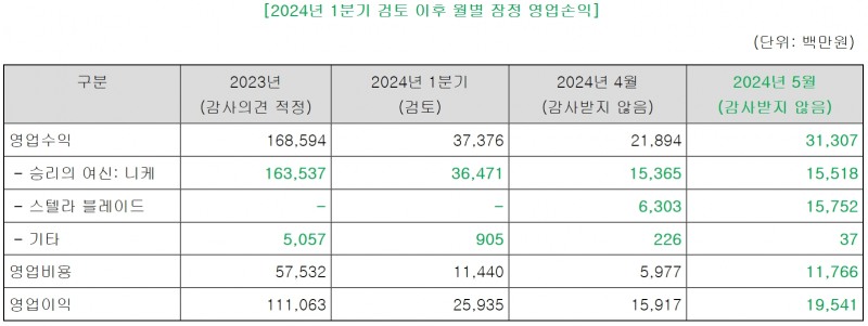 지난 20일 정정된 시프트업 증권신고서에 나타난 '스텔라 블레이드' 영업수익(출처=시프트업 정정 증권신고서).